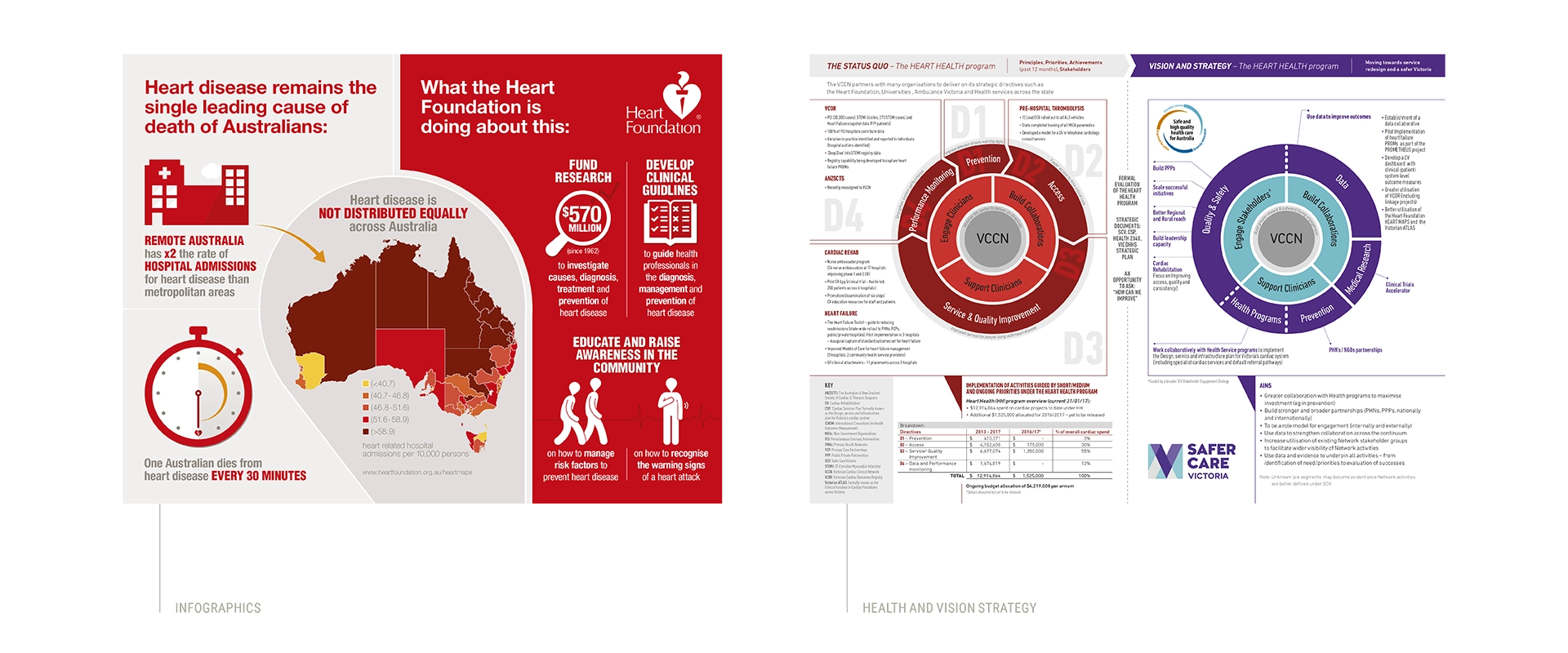 Heart Foundation Infographics